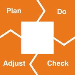 SQA² PDCA Cycle